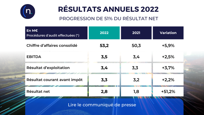 Résultats annuels 2022 progression de 51 du résultat net Nextedia