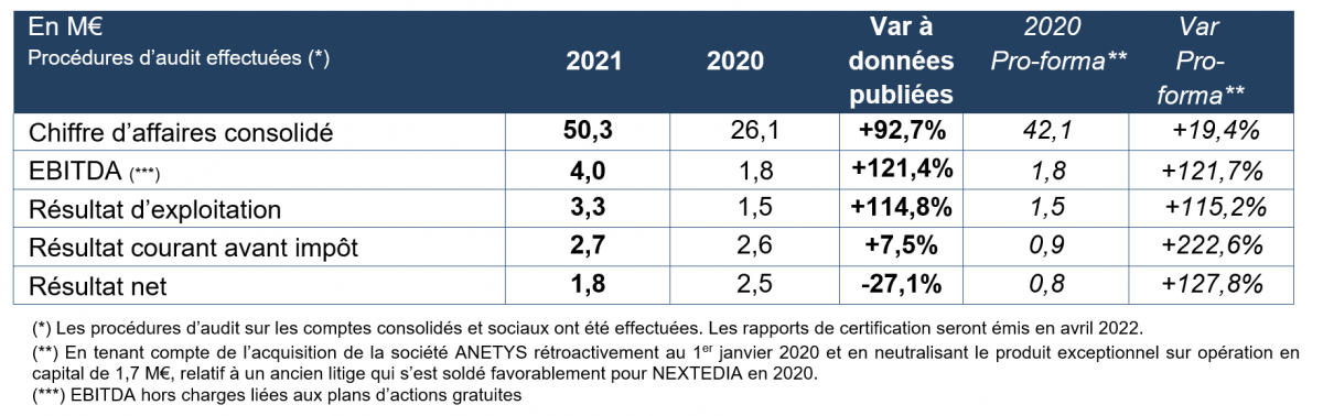 Résultats Annuels 2021 En Forte Hausse : Chiffre D’affaires : 50,3 M ...